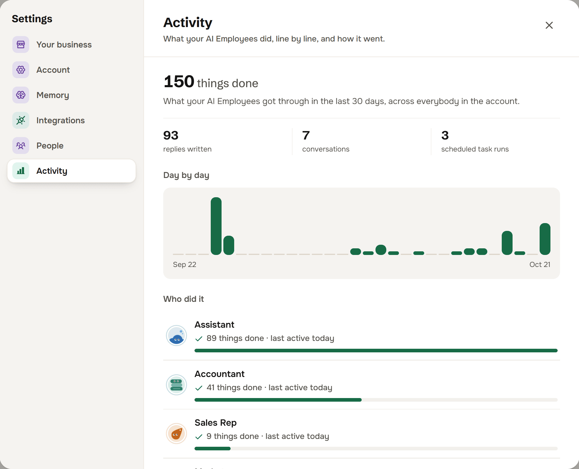 Settings open on Activity: 150 things done, What your AI Employees got through in the last 30 days. 93 replies written, 7 conversations, 3 scheduled task runs. A Day by day bar chart from Sep 22 to Oct 21. Who did it: the Assistant, 89 things done, the Accountant, 41, and the Sales Rep, 9, each last active today.