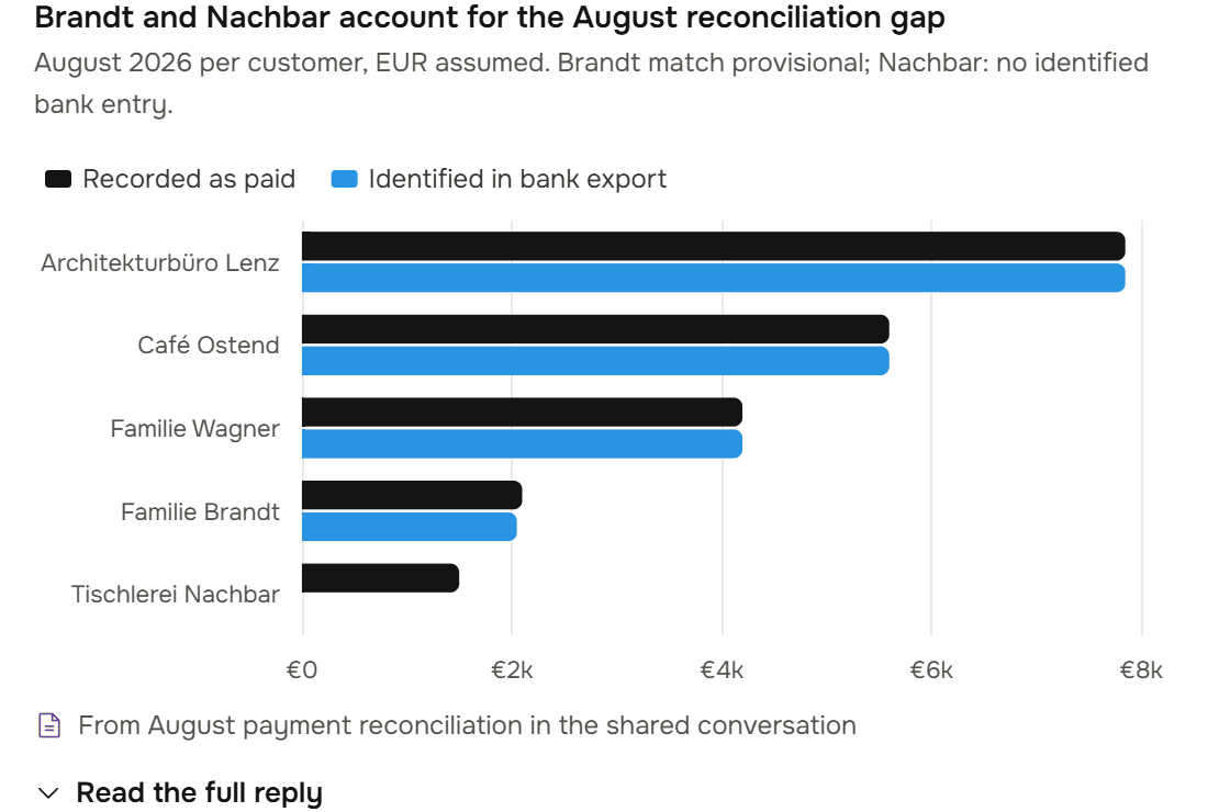 A bar chart drawn in the reply: recorded as paid against identified in the bank export, for each customer, with no bank bar for Tischlerei Nachbar.