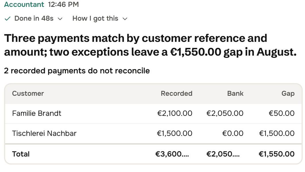 The Accountant: Three payments match by customer reference and amount; two exceptions leave a 1,550 euro gap in August. A table of the two: Familie Brandt 50 euros short, Tischlerei Nachbar with no bank entry.